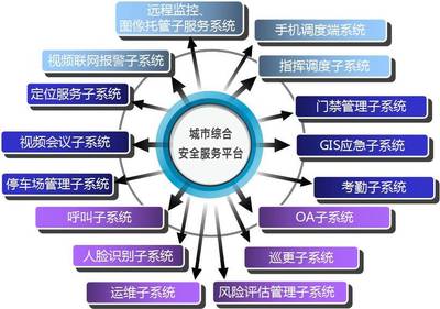 城市綜合安全服務平臺 打造新業(yè)態(tài)保安行業(yè)生態(tài)圈!